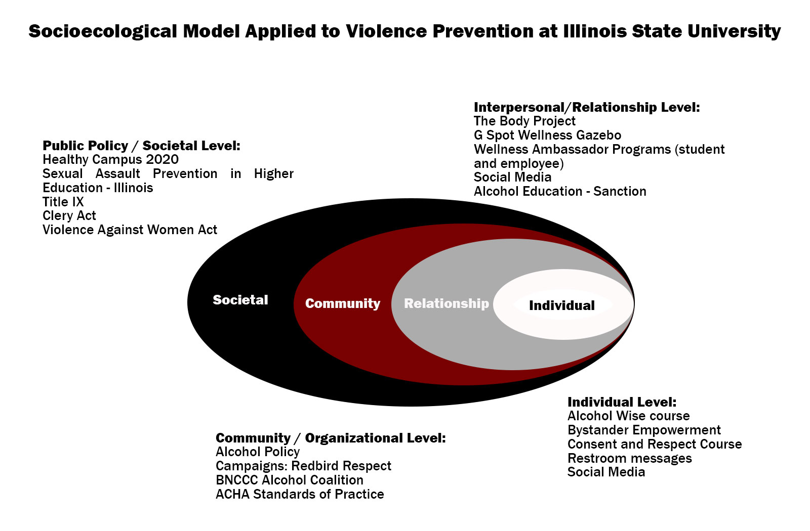 Diagram Illustrating Socioecological Model Applied to Violence Prevention at Illinois State University